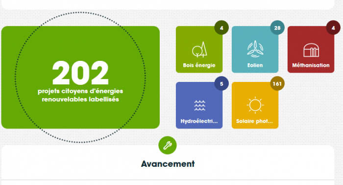 Chiffres-clés produits par Energie Partagée